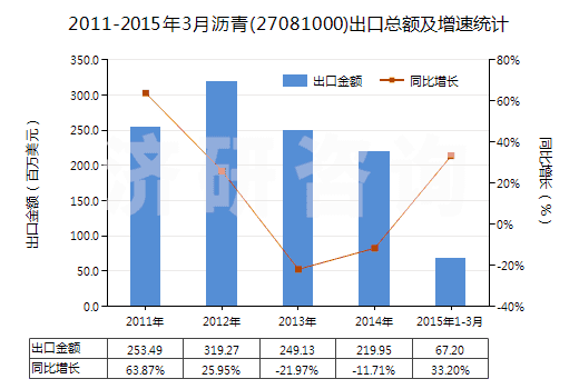 2011-2015年3月瀝青(27081000)出口總額及增速統(tǒng)計(jì)